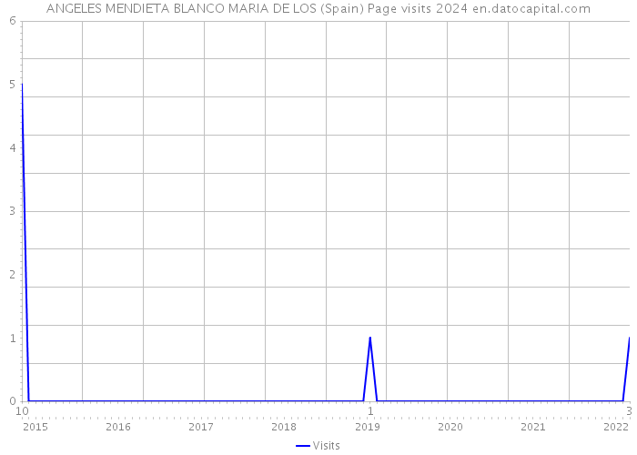 ANGELES MENDIETA BLANCO MARIA DE LOS (Spain) Page visits 2024 