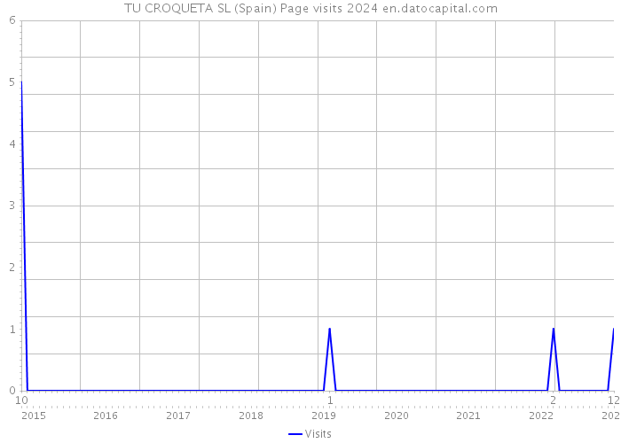 TU CROQUETA SL (Spain) Page visits 2024 