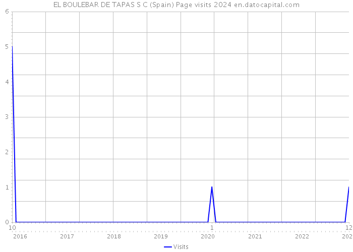 EL BOULEBAR DE TAPAS S C (Spain) Page visits 2024 