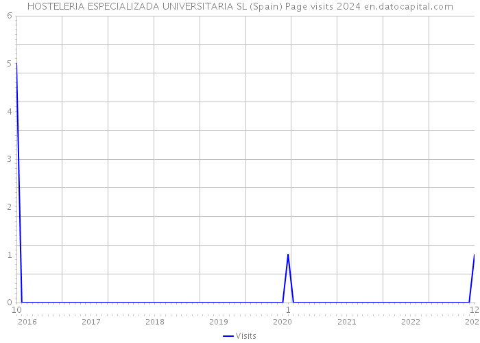 HOSTELERIA ESPECIALIZADA UNIVERSITARIA SL (Spain) Page visits 2024 