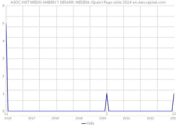 ASOC INST MEDIO AMBIEN Y DESARR. MEDESA (Spain) Page visits 2024 
