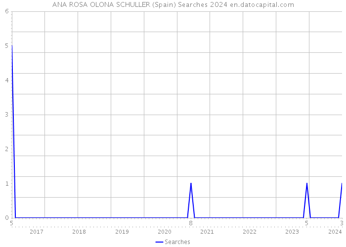 ANA ROSA OLONA SCHULLER (Spain) Searches 2024 