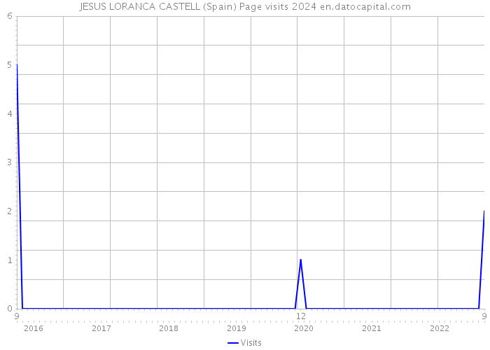 JESUS LORANCA CASTELL (Spain) Page visits 2024 