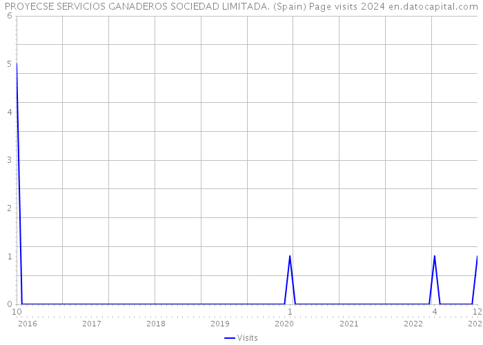 PROYECSE SERVICIOS GANADEROS SOCIEDAD LIMITADA. (Spain) Page visits 2024 