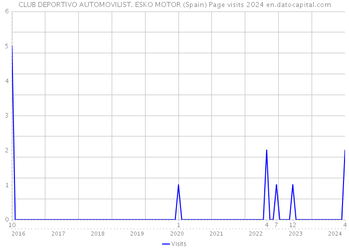 CLUB DEPORTIVO AUTOMOVILIST. ESKO MOTOR (Spain) Page visits 2024 