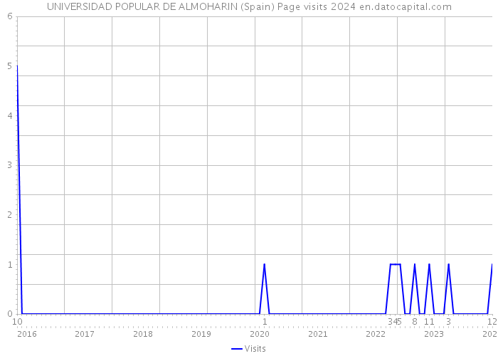 UNIVERSIDAD POPULAR DE ALMOHARIN (Spain) Page visits 2024 