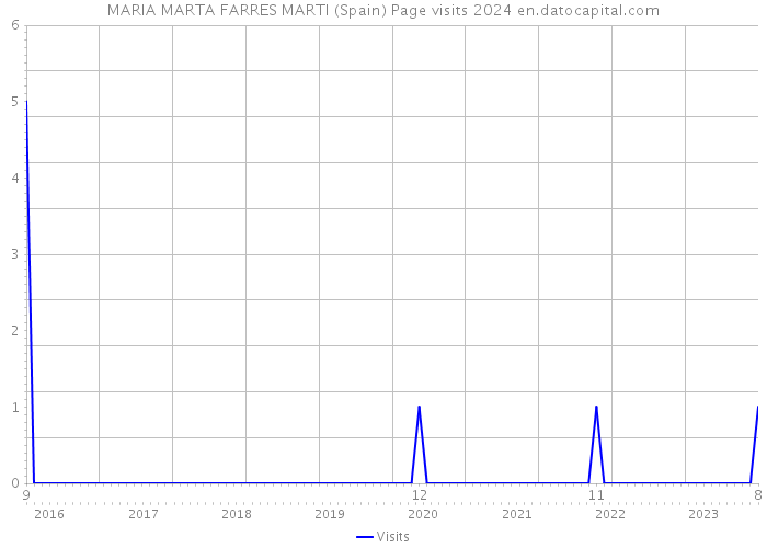 MARIA MARTA FARRES MARTI (Spain) Page visits 2024 