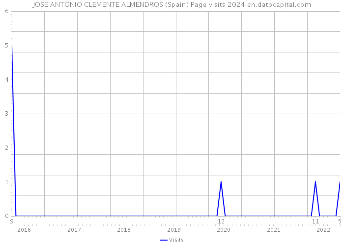 JOSE ANTONIO CLEMENTE ALMENDROS (Spain) Page visits 2024 