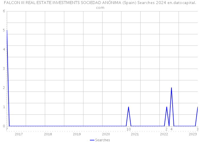 FALCON III REAL ESTATE INVESTMENTS SOCIEDAD ANÓNIMA (Spain) Searches 2024 