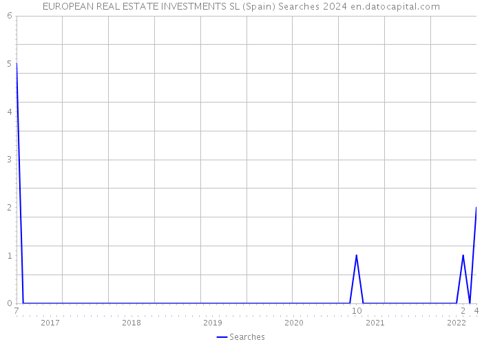 EUROPEAN REAL ESTATE INVESTMENTS SL (Spain) Searches 2024 