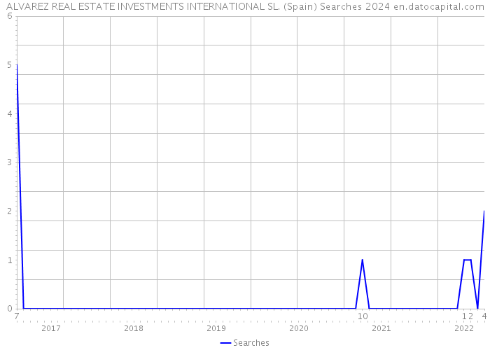 ALVAREZ REAL ESTATE INVESTMENTS INTERNATIONAL SL. (Spain) Searches 2024 