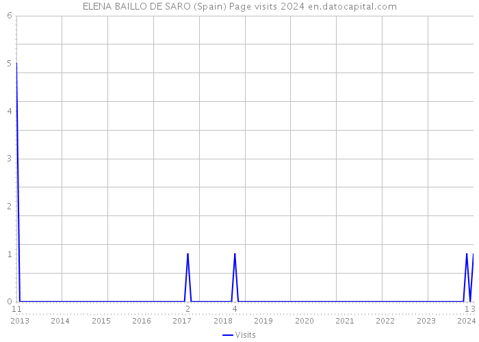 ELENA BAILLO DE SARO (Spain) Page visits 2024 