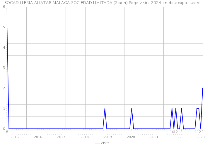 BOCADILLERIA ALIATAR MALAGA SOCIEDAD LIMITADA (Spain) Page visits 2024 