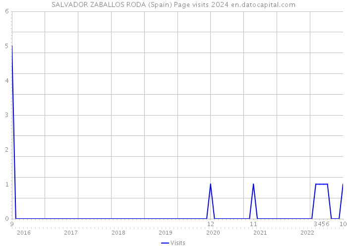 SALVADOR ZABALLOS RODA (Spain) Page visits 2024 