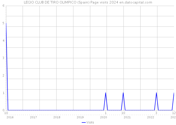 LEGIO CLUB DE TIRO OLIMPICO (Spain) Page visits 2024 
