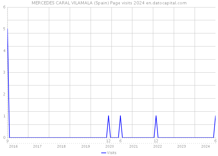 MERCEDES CARAL VILAMALA (Spain) Page visits 2024 