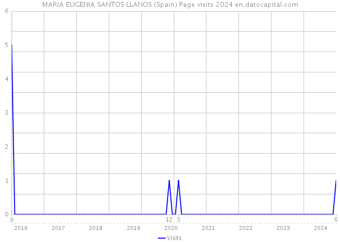 MARIA EUGENIA SANTOS LLANOS (Spain) Page visits 2024 