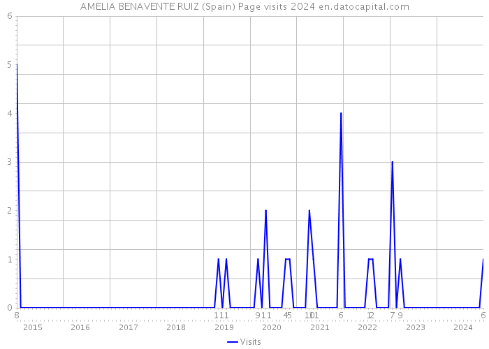 AMELIA BENAVENTE RUIZ (Spain) Page visits 2024 