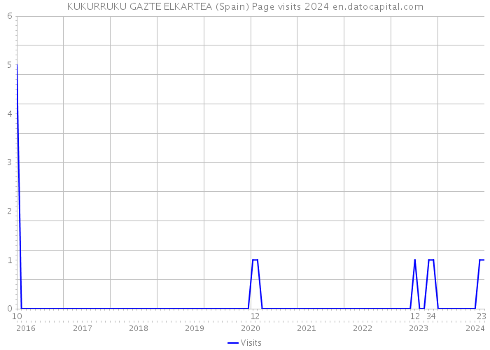 KUKURRUKU GAZTE ELKARTEA (Spain) Page visits 2024 