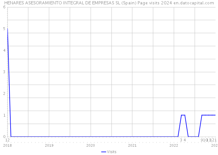 HENARES ASESORAMIENTO INTEGRAL DE EMPRESAS SL (Spain) Page visits 2024 