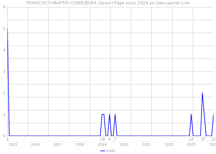 FRANCISCO MARTIN CONSUEGRA (Spain) Page visits 2024 