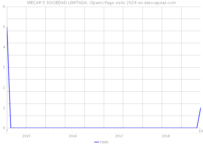 MECAR 5 SOCIEDAD LIMITADA. (Spain) Page visits 2024 