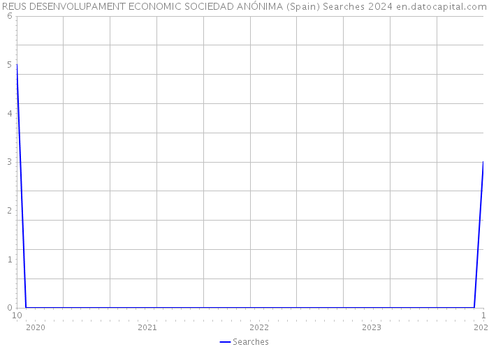 REUS DESENVOLUPAMENT ECONOMIC SOCIEDAD ANÓNIMA (Spain) Searches 2024 