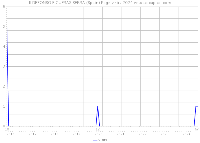 ILDEFONSO FIGUERAS SERRA (Spain) Page visits 2024 