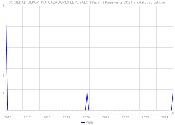 SOCIEDAD DEPORTIVA CAZADORES EL PUYALON (Spain) Page visits 2024 
