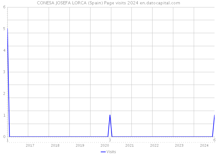 CONESA JOSEFA LORCA (Spain) Page visits 2024 