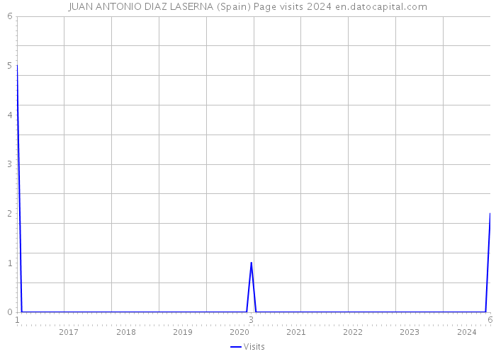 JUAN ANTONIO DIAZ LASERNA (Spain) Page visits 2024 