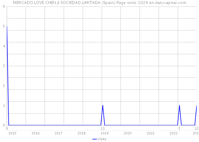 MERCADO LOVE CHEN JI SOCIEDAD LIMITADA (Spain) Page visits 2024 