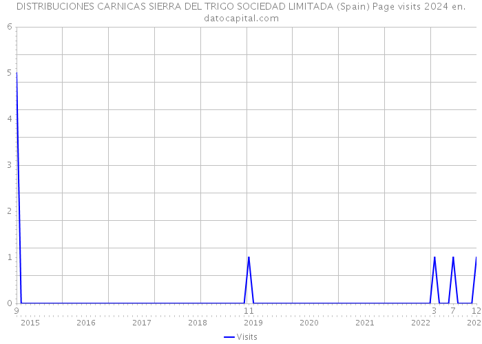 DISTRIBUCIONES CARNICAS SIERRA DEL TRIGO SOCIEDAD LIMITADA (Spain) Page visits 2024 