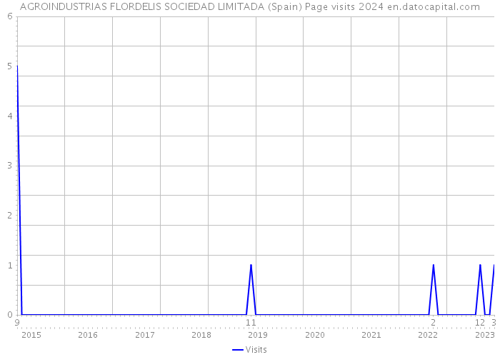 AGROINDUSTRIAS FLORDELIS SOCIEDAD LIMITADA (Spain) Page visits 2024 