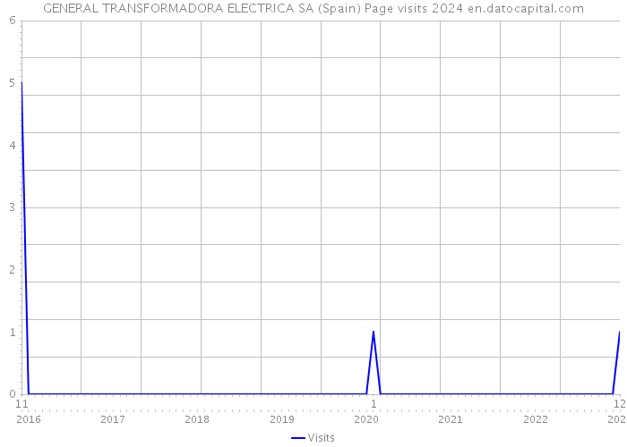 GENERAL TRANSFORMADORA ELECTRICA SA (Spain) Page visits 2024 