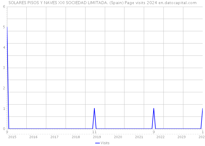 SOLARES PISOS Y NAVES XXI SOCIEDAD LIMITADA. (Spain) Page visits 2024 