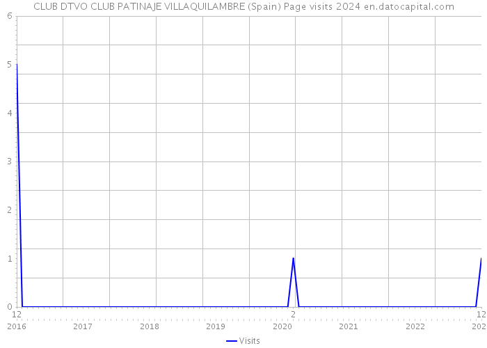 CLUB DTVO CLUB PATINAJE VILLAQUILAMBRE (Spain) Page visits 2024 