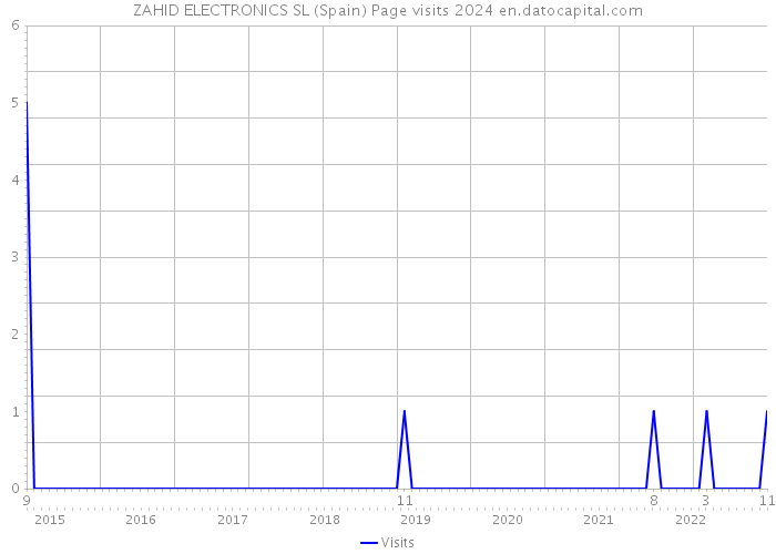 ZAHID ELECTRONICS SL (Spain) Page visits 2024 