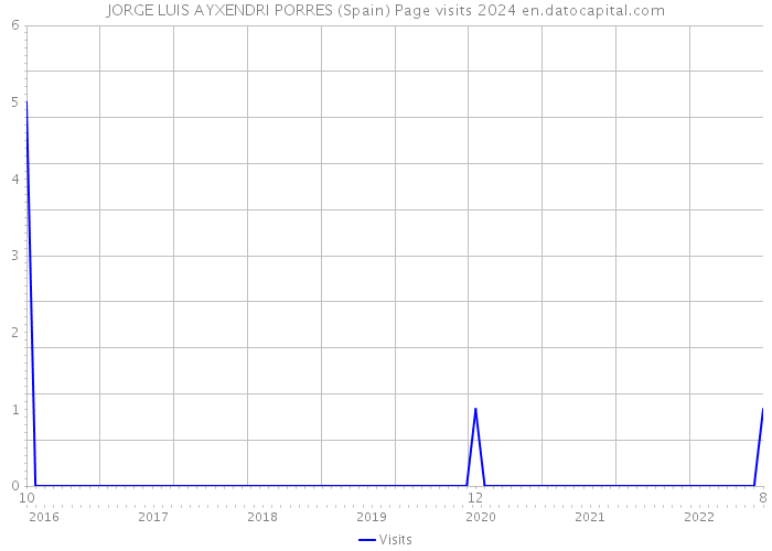 JORGE LUIS AYXENDRI PORRES (Spain) Page visits 2024 