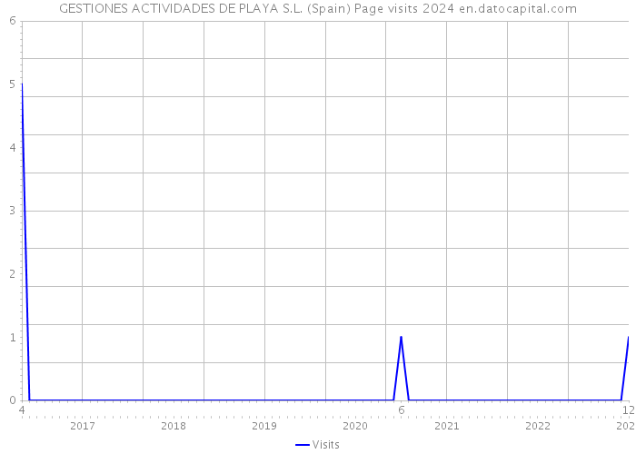 GESTIONES ACTIVIDADES DE PLAYA S.L. (Spain) Page visits 2024 