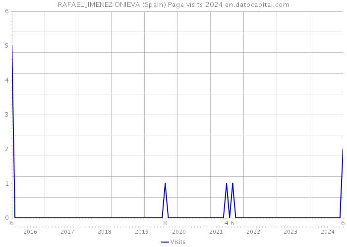 RAFAEL JIMENEZ ONIEVA (Spain) Page visits 2024 