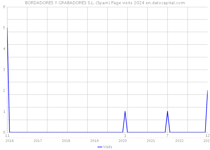 BORDADORES Y GRABADORES S.L. (Spain) Page visits 2024 