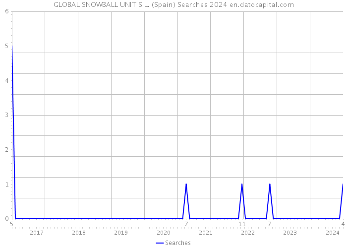 GLOBAL SNOWBALL UNIT S.L. (Spain) Searches 2024 
