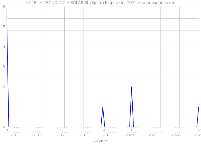 ACTELIA TECNOLOGIA SOLAR SL (Spain) Page visits 2024 