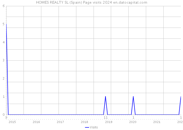HOMES REALTY SL (Spain) Page visits 2024 