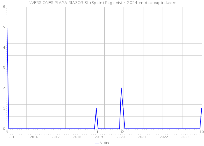 INVERSIONES PLAYA RIAZOR SL (Spain) Page visits 2024 