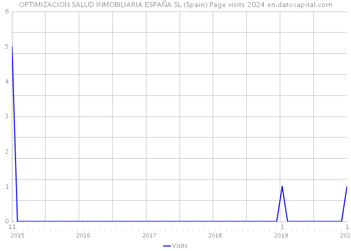 OPTIMIZACION SALUD INMOBILIARIA ESPAÑA SL (Spain) Page visits 2024 