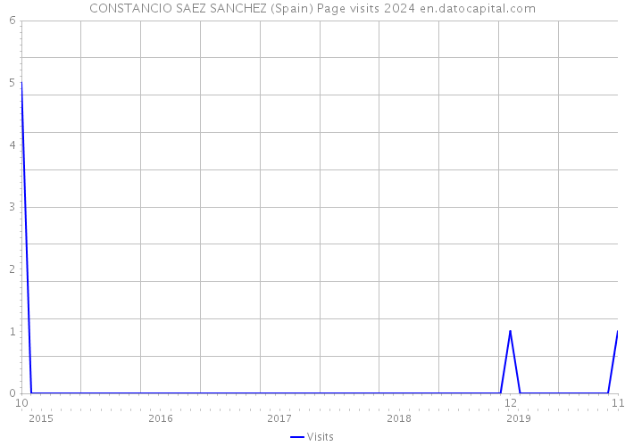 CONSTANCIO SAEZ SANCHEZ (Spain) Page visits 2024 