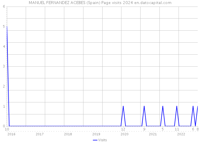 MANUEL FERNANDEZ ACEBES (Spain) Page visits 2024 