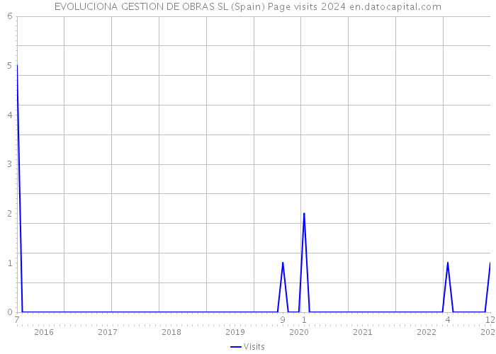 EVOLUCIONA GESTION DE OBRAS SL (Spain) Page visits 2024 